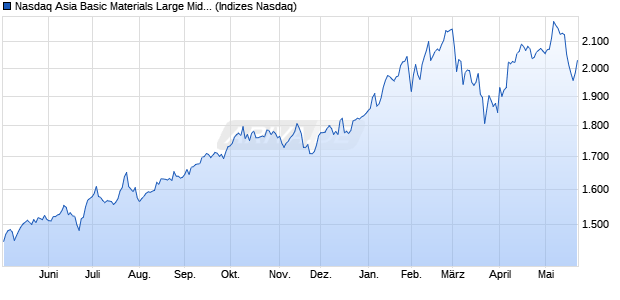 Nasdaq Asia Basic Materials Large Mid Cap NTR Ind. Chart