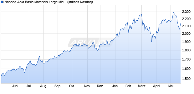 Nasdaq Asia Basic Materials Large Mid Cap TR Index. Chart