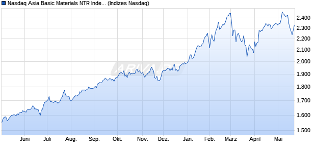 Nasdaq Asia Basic Materials NTR Index [Index] Chart