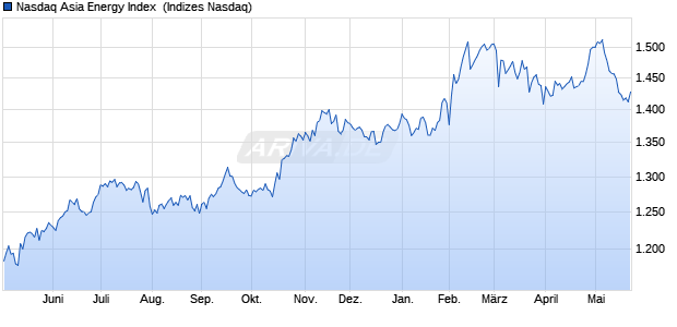 Nasdaq Asia Energy Index [Index] Chart
