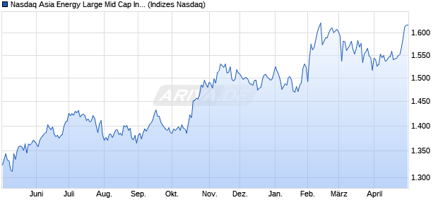Nasdaq Asia Energy Large Mid Cap Index [Index] Chart