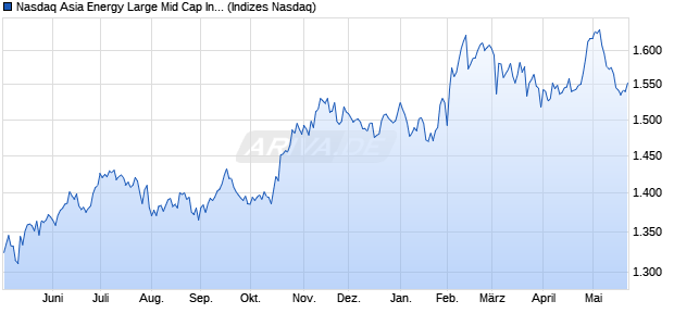 Nasdaq Asia Energy Large Mid Cap Index [Index] Chart