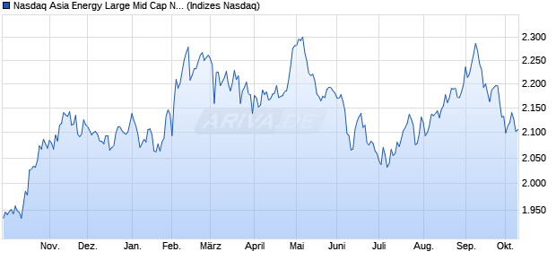 Nasdaq Asia Energy Large Mid Cap NTR Index [Index] Chart