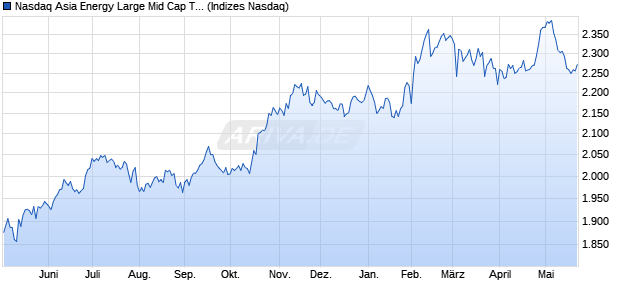 Nasdaq Asia Energy Large Mid Cap TR Index [Index] Chart