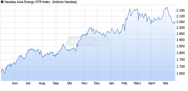 Nasdaq Asia Energy NTR Index [Index] Chart