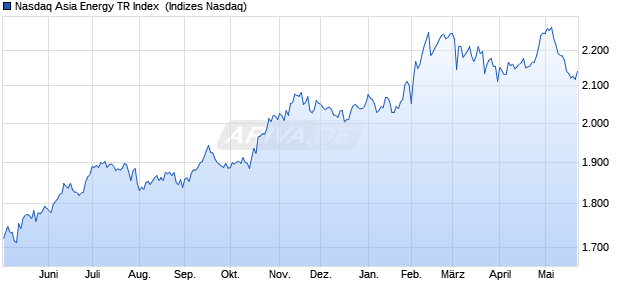 Nasdaq Asia Energy TR Index [Index] Chart