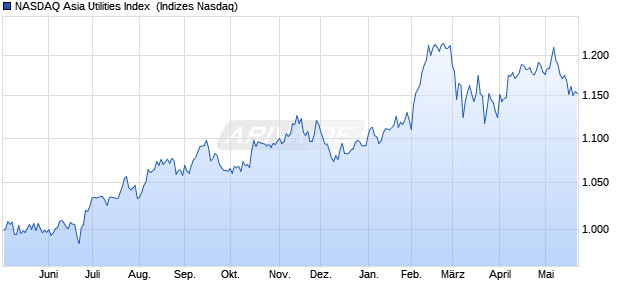 NASDAQ Asia Utilities Index [Index] Chart