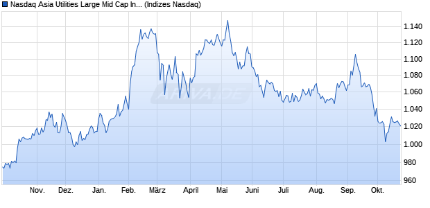 Nasdaq Asia Utilities Large Mid Cap Index [Index] Chart