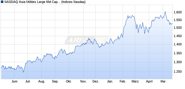 NASDAQ Asia Utilities Large Mid Cap NTR Index [Ind. Chart