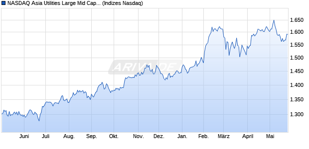 NASDAQ Asia Utilities Large Mid Cap TR Index [Index] Chart