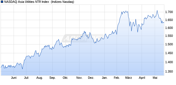 NASDAQ Asia Utilities NTR Index [Index] Chart