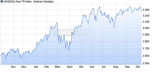 NASDAQ Asia TR Index [Index] Chart