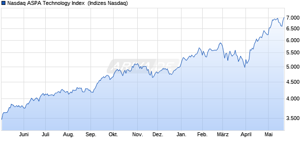 Nasdaq ASPA Technology Index [Index] Chart