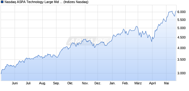 Nasdaq ASPA Technology Large Mid Cap Index [Index] Chart