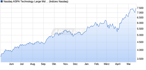 Nasdaq ASPA Technology Large Mid Cap NTR Index [. Chart