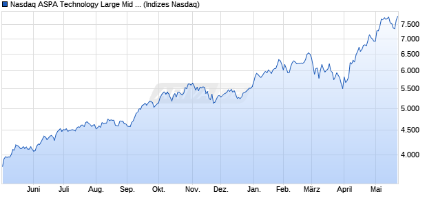 Nasdaq ASPA Technology Large Mid Cap TR Index [I. Chart