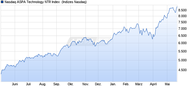 Nasdaq ASPA Technology NTR Index [Index] Chart
