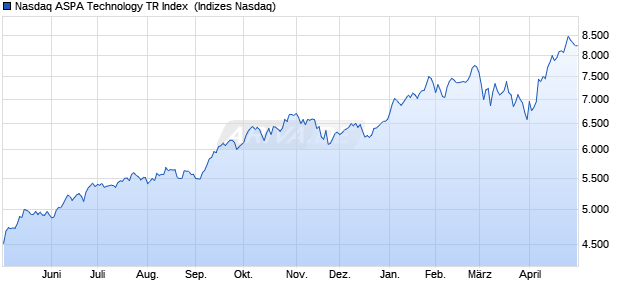 Nasdaq ASPA Technology TR Index [Index] Chart