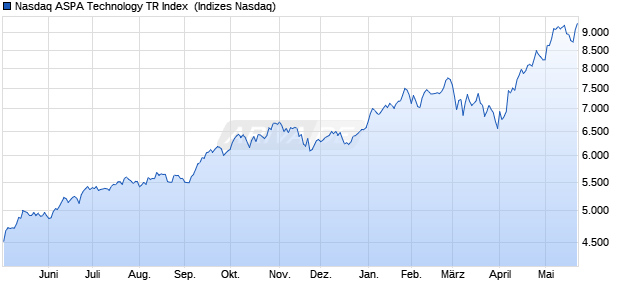 Nasdaq ASPA Technology TR Index [Index] Chart