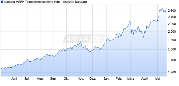Nasdaq ASPA Telecommunications Index [Index] Chart