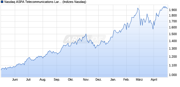 Nasdaq ASPA Telecommunications Large Mid Cap In. Chart