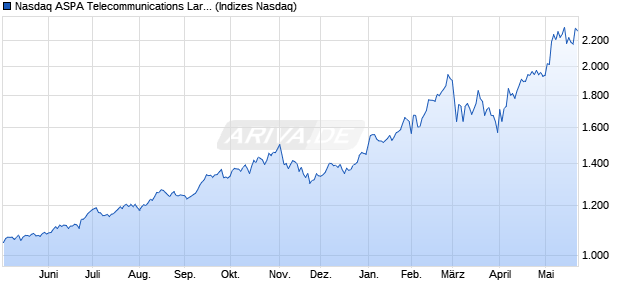 Nasdaq ASPA Telecommunications Large Mid Cap In. Chart
