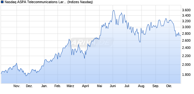 Nasdaq ASPA Telecommunications Large Mid Cap N. Chart