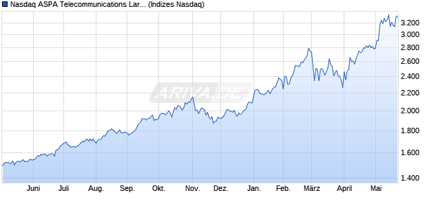 Nasdaq ASPA Telecommunications Large Mid Cap T. Chart
