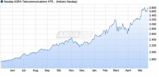 Nasdaq ASPA Telecommunications NTR Index [Index] Chart