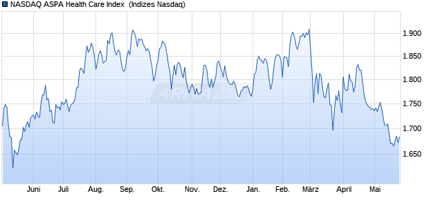 NASDAQ ASPA Health Care Index [Index] Chart