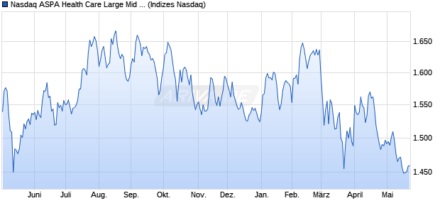 Nasdaq ASPA Health Care Large Mid Cap Index [Index] Chart