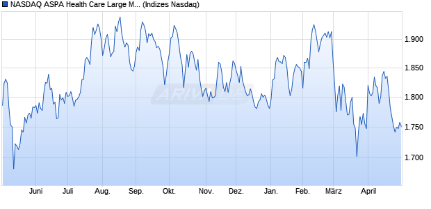 NASDAQ ASPA Health Care Large Mid Cap NTR Inde. Chart