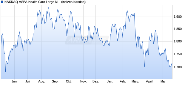 NASDAQ ASPA Health Care Large Mid Cap NTR Inde. Chart
