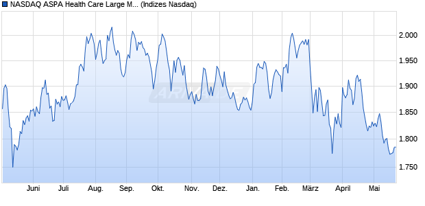NASDAQ ASPA Health Care Large Mid Cap TR Index [. Chart