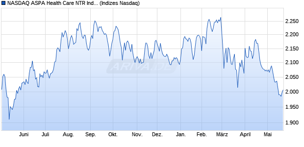 NASDAQ ASPA Health Care NTR Index [Index] Chart