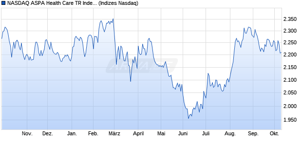NASDAQ ASPA Health Care TR Index [Index] Chart