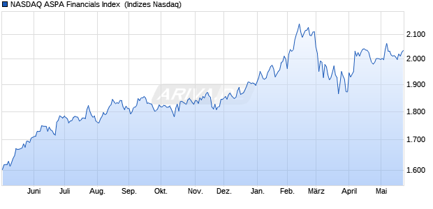NASDAQ ASPA Financials Index [Index] Chart