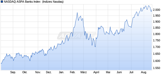 NASDAQ ASPA Banks Index [Index] Chart
