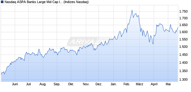 Nasdaq ASPA Banks Large Mid Cap Index [Index] Chart