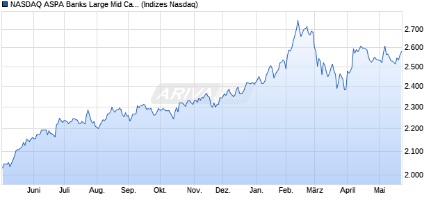 NASDAQ ASPA Banks Large Mid Cap NTR Index [Ind. Chart
