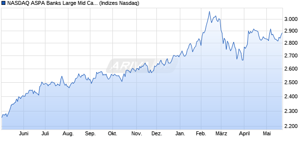 NASDAQ ASPA Banks Large Mid Cap TR Index [Index] Chart