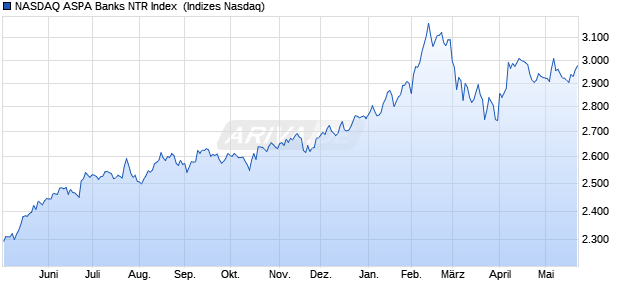NASDAQ ASPA Banks NTR Index [Index] Chart