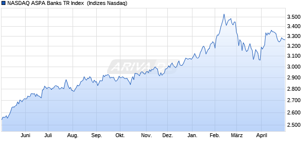NASDAQ ASPA Banks TR Index [Index] Chart