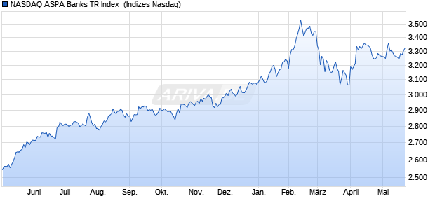 NASDAQ ASPA Banks TR Index [Index] Chart