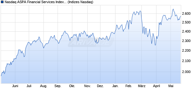 Nasdaq ASPA Financial Services Index [Index] Chart
