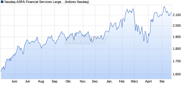 Nasdaq ASPA Financial Services Large Mid Cap Inde. Chart