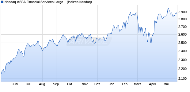 Nasdaq ASPA Financial Services Large Mid Cap NTR. Chart