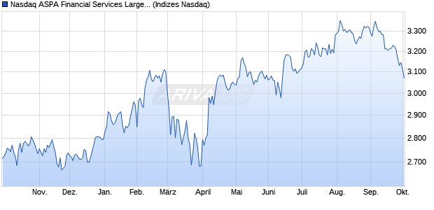 Nasdaq ASPA Financial Services Large Mid Cap TR I. Chart