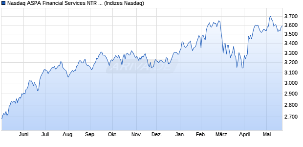 Nasdaq ASPA Financial Services NTR Index [Index] Chart