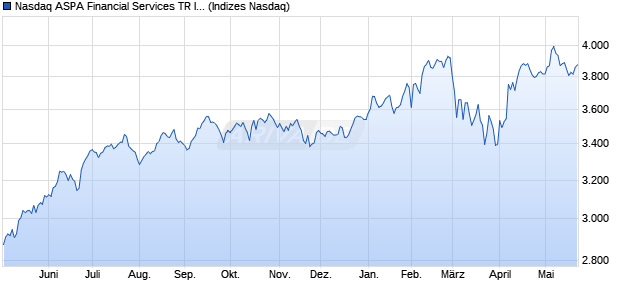 Nasdaq ASPA Financial Services TR Index [Index] Chart